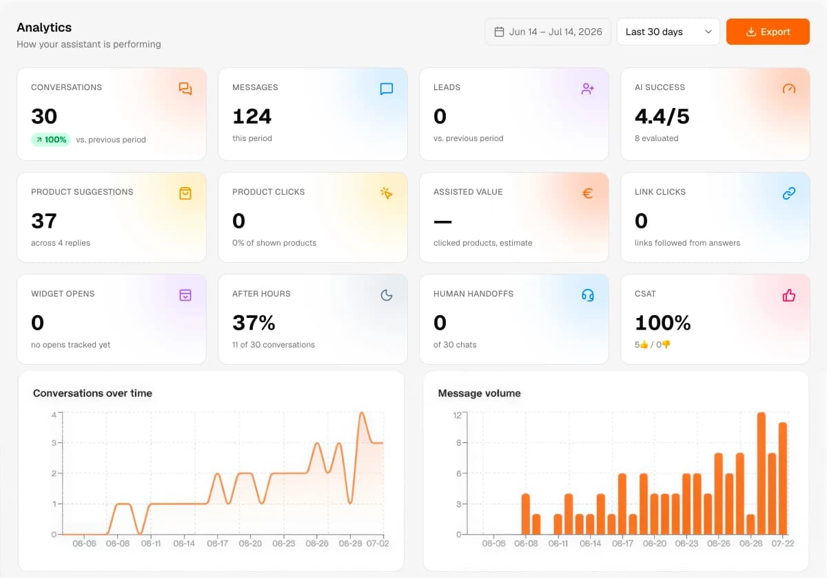 Loqara analytics dashboard with conversation and message-volume trends, CSAT, AI success score and handoff stats
